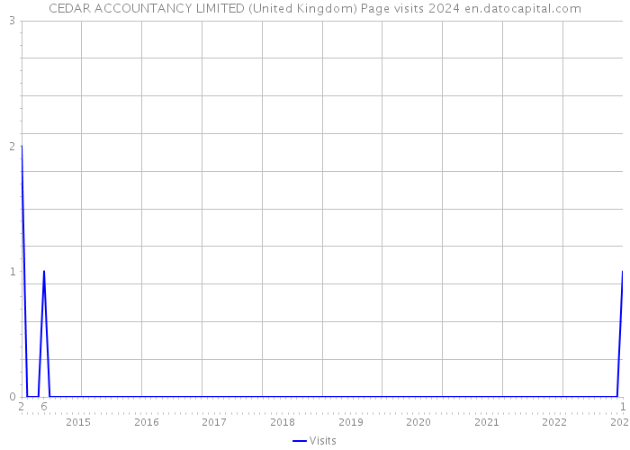 CEDAR ACCOUNTANCY LIMITED (United Kingdom) Page visits 2024 