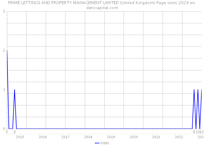 PRIME LETTINGS AND PROPERTY MANAGEMENT LIMITED (United Kingdom) Page visits 2024 