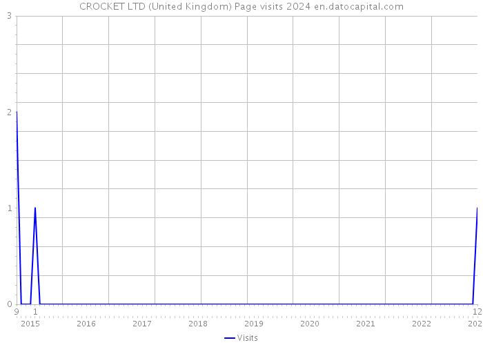 CROCKET LTD (United Kingdom) Page visits 2024 