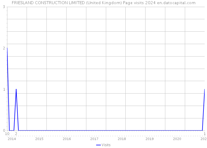 FRIESLAND CONSTRUCTION LIMITED (United Kingdom) Page visits 2024 