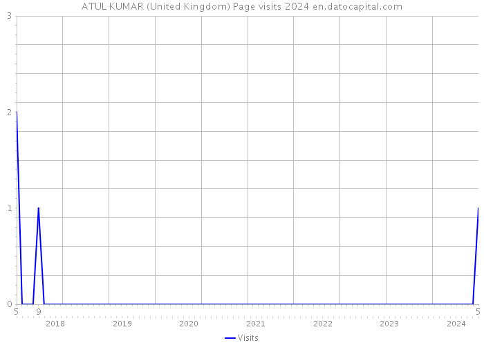 ATUL KUMAR (United Kingdom) Page visits 2024 
