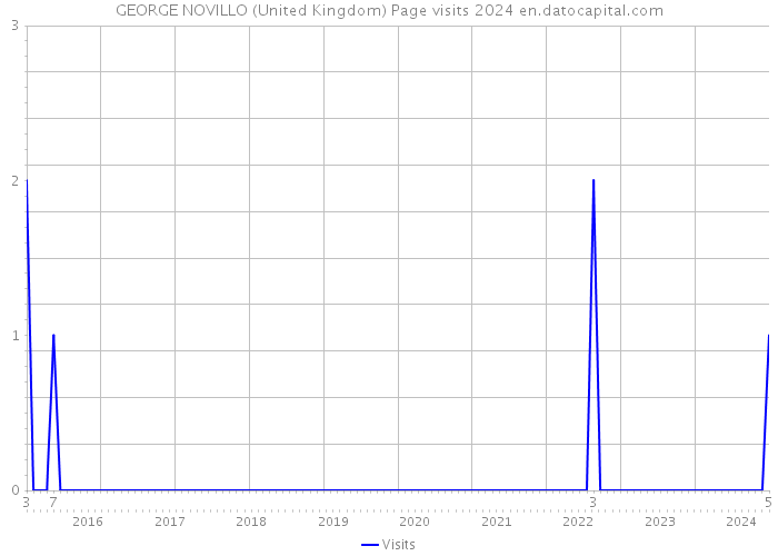 GEORGE NOVILLO (United Kingdom) Page visits 2024 