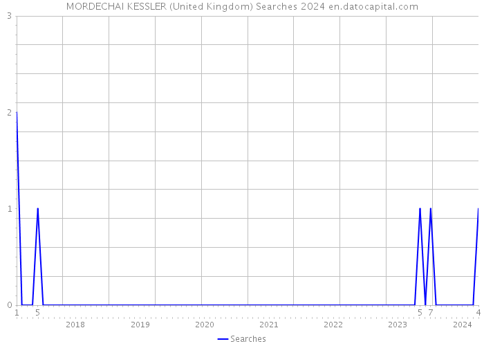 MORDECHAI KESSLER (United Kingdom) Searches 2024 