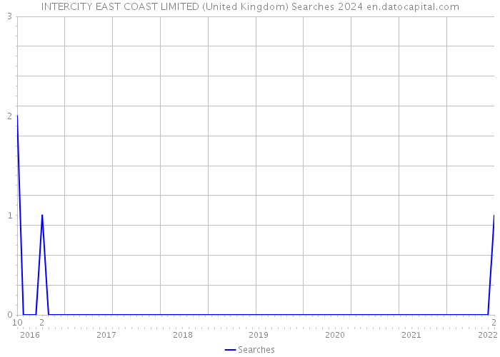 INTERCITY EAST COAST LIMITED (United Kingdom) Searches 2024 