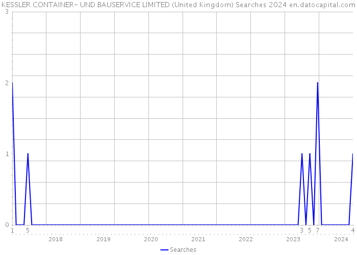 KESSLER CONTAINER- UND BAUSERVICE LIMITED (United Kingdom) Searches 2024 