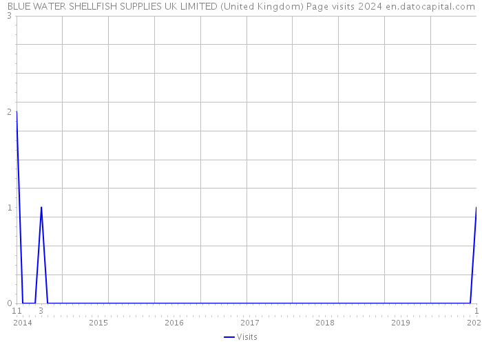 BLUE WATER SHELLFISH SUPPLIES UK LIMITED (United Kingdom) Page visits 2024 