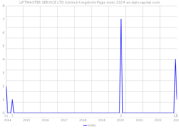 LIFTMASTER SERVICE LTD (United Kingdom) Page visits 2024 