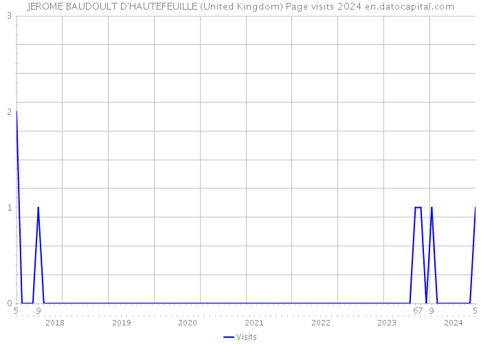 JEROME BAUDOULT D'HAUTEFEUILLE (United Kingdom) Page visits 2024 