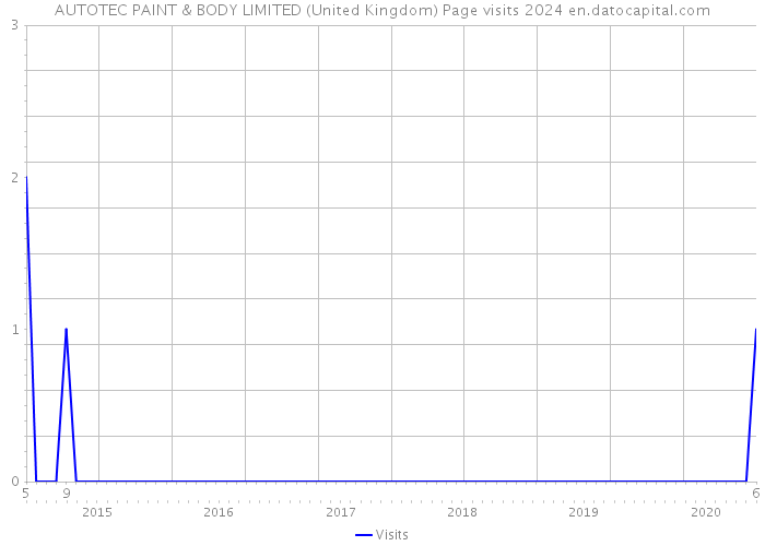 AUTOTEC PAINT & BODY LIMITED (United Kingdom) Page visits 2024 