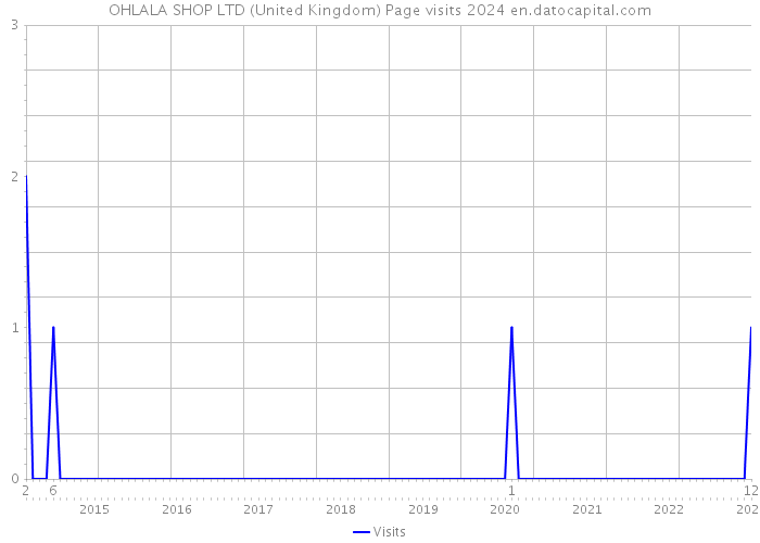 OHLALA SHOP LTD (United Kingdom) Page visits 2024 
