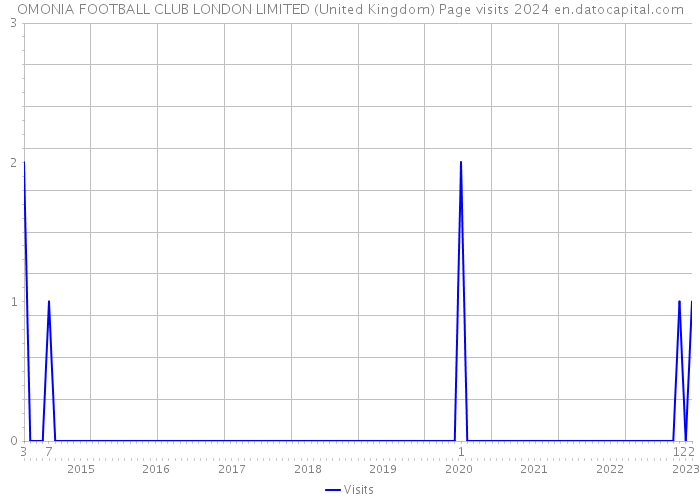 OMONIA FOOTBALL CLUB LONDON LIMITED (United Kingdom) Page visits 2024 