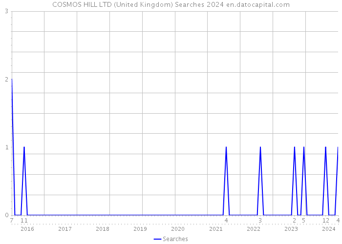 COSMOS HILL LTD (United Kingdom) Searches 2024 