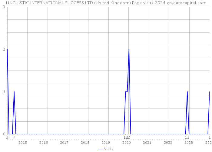 LINGUISTIC INTERNATIONAL SUCCESS LTD (United Kingdom) Page visits 2024 