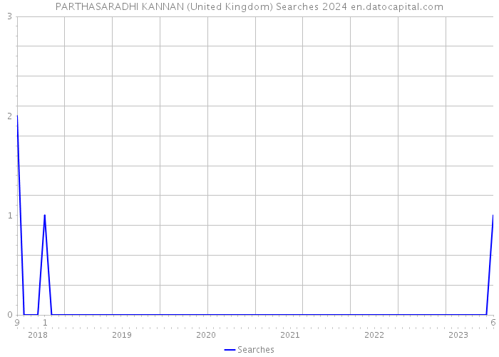 PARTHASARADHI KANNAN (United Kingdom) Searches 2024 