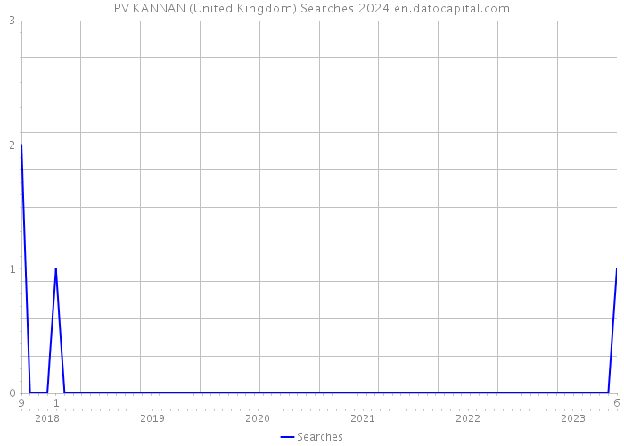 PV KANNAN (United Kingdom) Searches 2024 
