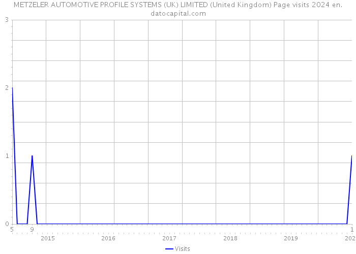 METZELER AUTOMOTIVE PROFILE SYSTEMS (UK) LIMITED (United Kingdom) Page visits 2024 