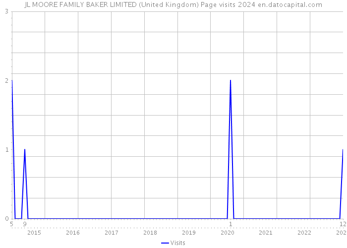 JL MOORE FAMILY BAKER LIMITED (United Kingdom) Page visits 2024 