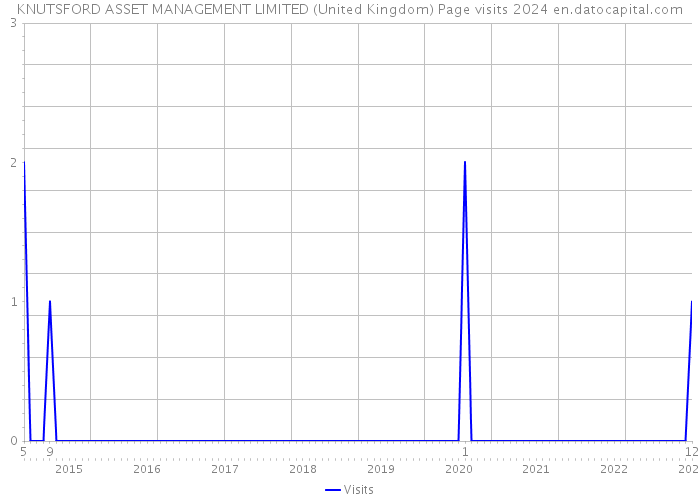 KNUTSFORD ASSET MANAGEMENT LIMITED (United Kingdom) Page visits 2024 