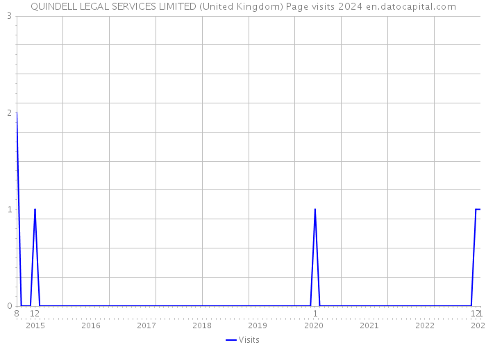 QUINDELL LEGAL SERVICES LIMITED (United Kingdom) Page visits 2024 