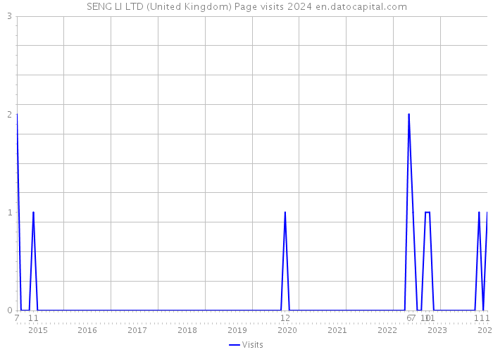 SENG LI LTD (United Kingdom) Page visits 2024 