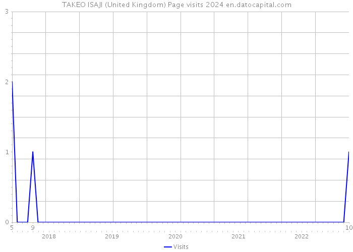TAKEO ISAJI (United Kingdom) Page visits 2024 