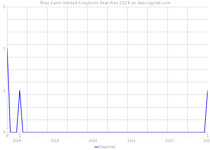 Shaz Kann (United Kingdom) Searches 2024 
