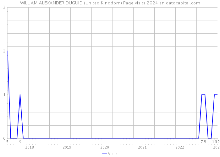 WILLIAM ALEXANDER DUGUID (United Kingdom) Page visits 2024 