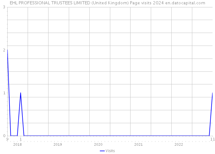 EHL PROFESSIONAL TRUSTEES LIMITED (United Kingdom) Page visits 2024 