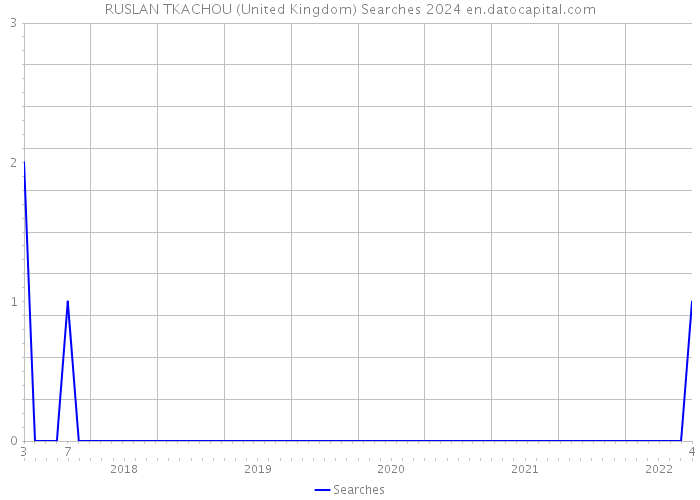 RUSLAN TKACHOU (United Kingdom) Searches 2024 