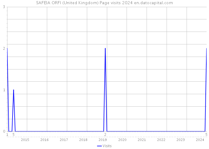 SAFEIA ORFI (United Kingdom) Page visits 2024 