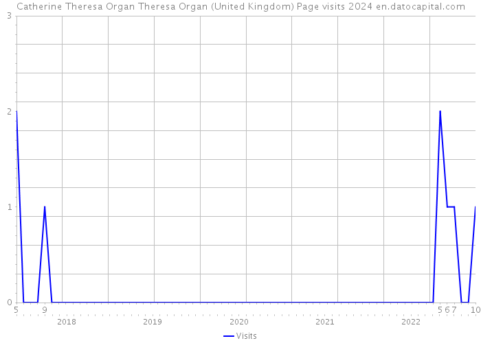 Catherine Theresa Organ Theresa Organ (United Kingdom) Page visits 2024 