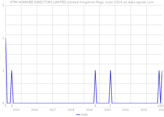 RTM NOMINEE DIRECTORS LIMITED (United Kingdom) Page visits 2024 