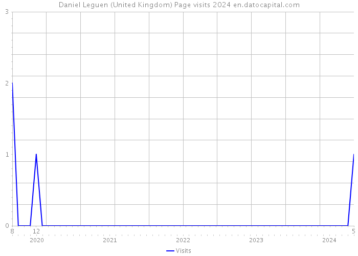 Daniel Leguen (United Kingdom) Page visits 2024 