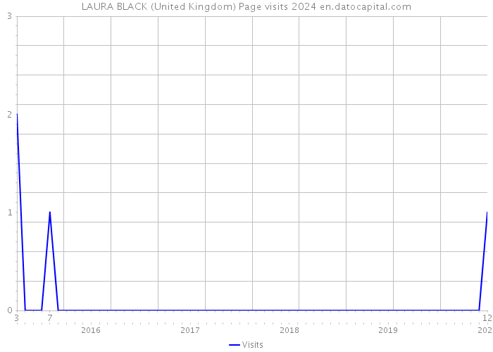 LAURA BLACK (United Kingdom) Page visits 2024 