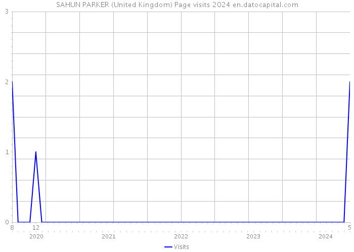 SAHUN PARKER (United Kingdom) Page visits 2024 