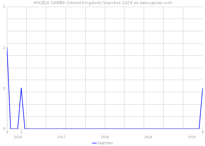 ANGELA GAMBA (United Kingdom) Searches 2024 