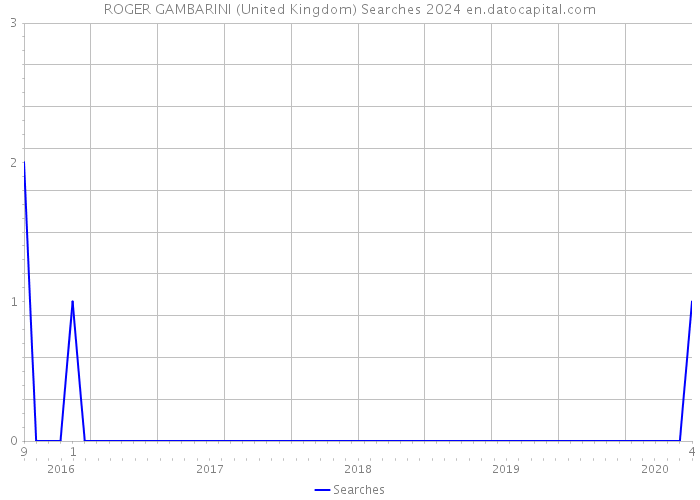 ROGER GAMBARINI (United Kingdom) Searches 2024 
