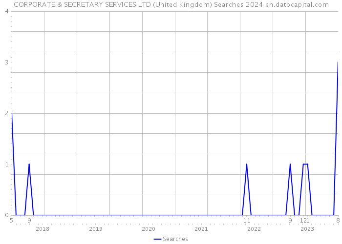CORPORATE & SECRETARY SERVICES LTD (United Kingdom) Searches 2024 
