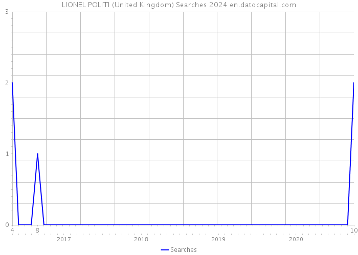 LIONEL POLITI (United Kingdom) Searches 2024 