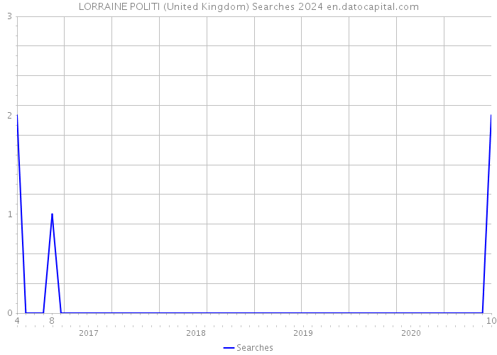LORRAINE POLITI (United Kingdom) Searches 2024 