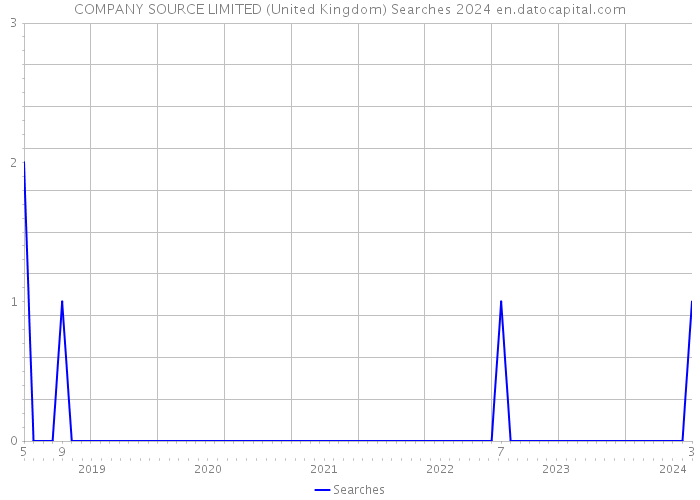 COMPANY SOURCE LIMITED (United Kingdom) Searches 2024 