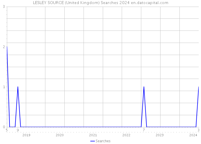 LESLEY SOURCE (United Kingdom) Searches 2024 