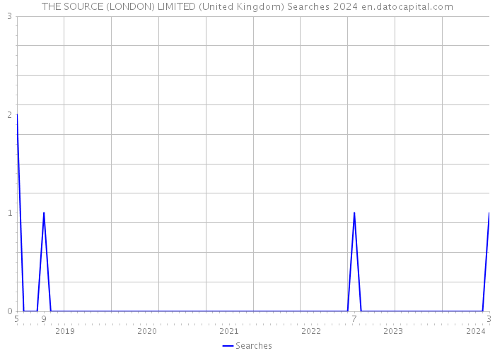 THE SOURCE (LONDON) LIMITED (United Kingdom) Searches 2024 