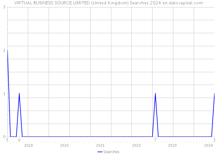 VIRTUAL BUSINESS SOURCE LIMITED (United Kingdom) Searches 2024 