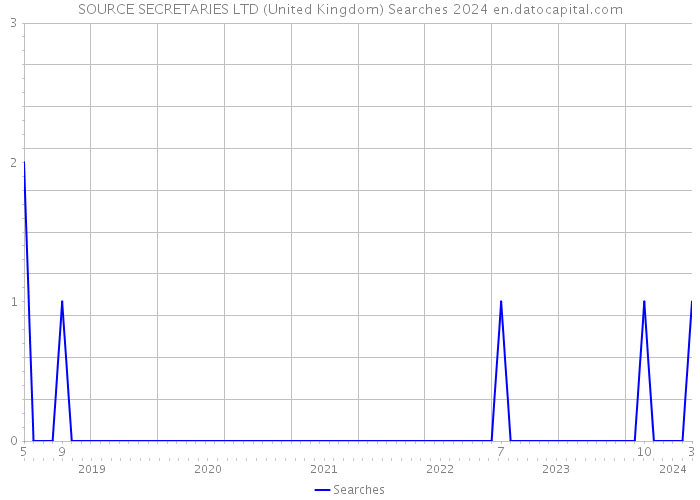 SOURCE SECRETARIES LTD (United Kingdom) Searches 2024 