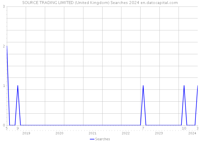 SOURCE TRADING LIMITED (United Kingdom) Searches 2024 