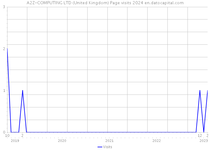 A2Z-COMPUTING LTD (United Kingdom) Page visits 2024 