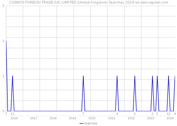 COSMOS FOREIGN TRADE (UK) LIMITED (United Kingdom) Searches 2024 