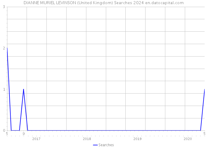 DIANNE MURIEL LEVINSON (United Kingdom) Searches 2024 