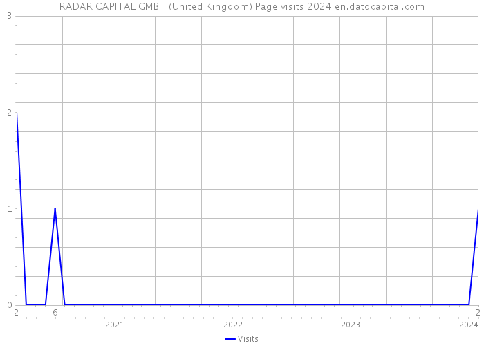 RADAR CAPITAL GMBH (United Kingdom) Page visits 2024 